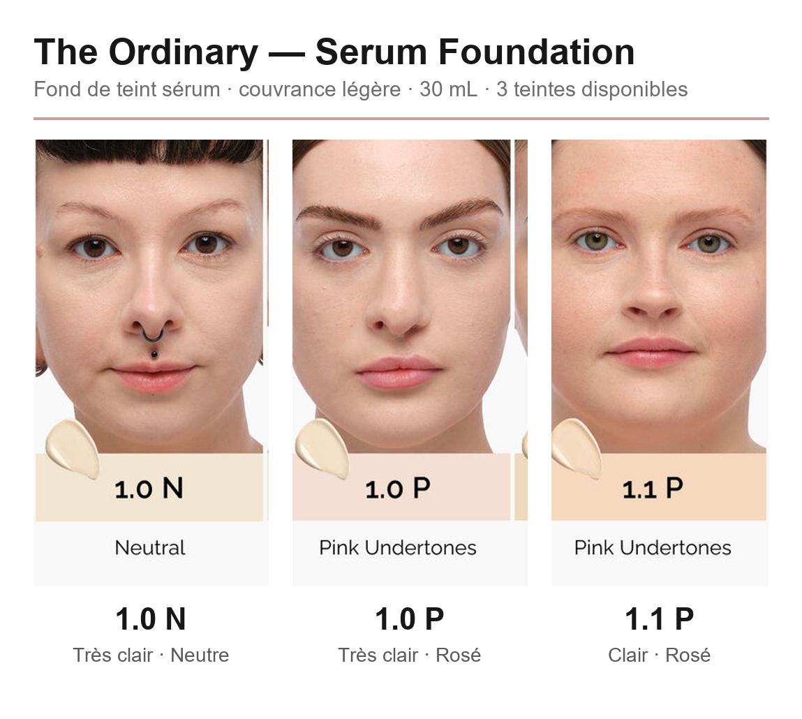 The Ordinary Serum Foundation — guide des 3 teintes 1.0 N, 1.0 P, 1.1 P – Algérie